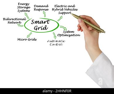 Seven benefits of Smart Grid Stock Photo