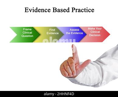 Steps in Evidence Based Practice Process Stock Photo - Alamy