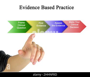 Steps in Evidence Based Practice Process Stock Photo - Alamy