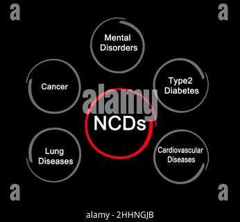Types of non-communicable disease Stock Photo