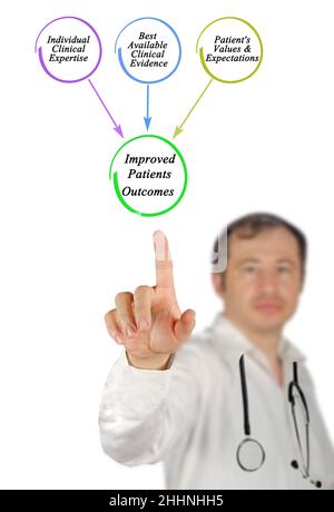 Presenting Evidence - Based Medicine Triad Stock Photo