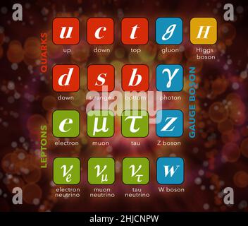 A diagram of the Standard Model to show particle physics. Particle physics standard model. The illustration shows quarks (red), leptons (green), gauge bosons (blue) and the Higgs boson (yellow). Stock Photo