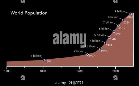 A graph showing the world's rapidly increasing population from 1700 to the present day, and extending into 2048, when the global population is projected to reach 9 billion. The world's population first reached 1 billion in 1804. Stock Photo