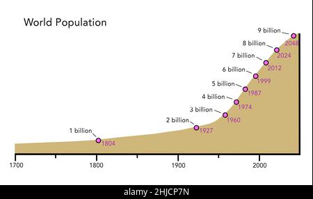 A graph showing the world's rapidly increasing population from 1700 to the present day, and extending into 2048, when the global population is projected to reach 9 billion. The world's population first reached 1 billion in 1804. Stock Photo