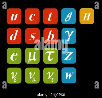 A diagram of the Standard Model to show particle physics. Particle physics standard model. The illustration shows quarks (red), leptons (green), gauge bosons (blue) and the Higgs boson (yellow). Stock Photo