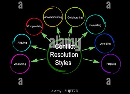 Eight Styles of Conflict Resolution Stock Photo - Alamy