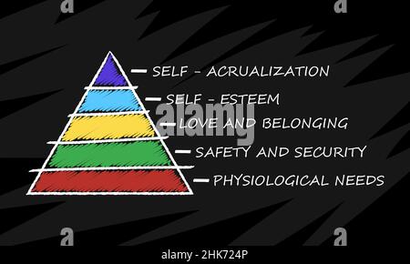 Maslow pyramid isolated on black chalkboard background doodle style. Social and psychological concepts with five levels hierarchy of needs in humans m Stock Vector