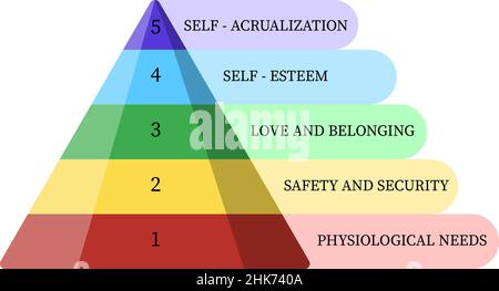 Maslow pyramid isolated on white background. Social and psychological concepts with five levels hierarchy of needs in humans motivation in flat style. Stock Vector