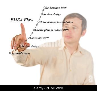Failure Mode and Effects Analysis (FMEA) Stock Photo