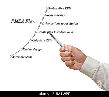 Failure Mode and Effects Analysis (FMEA) Stock Photo