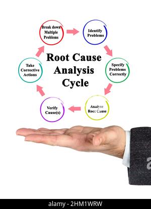 Diagram of Corrective Actions Stock Photo - Alamy