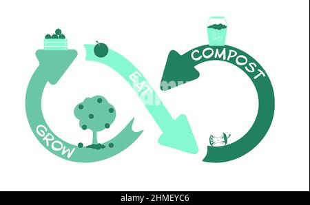 Sustainable food circular economy, grow, eat, compost, infinity arrow, stop food waste concept Stock Photo