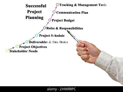 Components of Successful Project Planning Stock Photo - Alamy