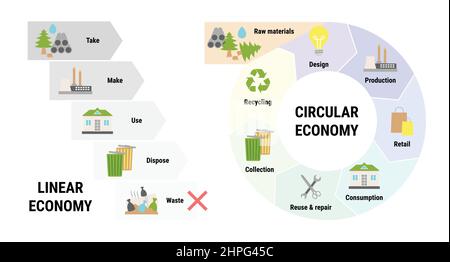 Comparison of linear and circular economy infographic. Sustainable business model. Scheme of product life cycle from raw material to production, consu Stock Vector