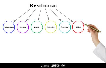 Presenting Six Factors of Resilience Stock Photo