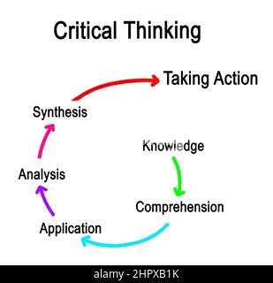 these are the components of critical thinking except