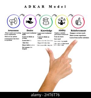 ADKAR Model (From awareness to enforcement) Stock Photo