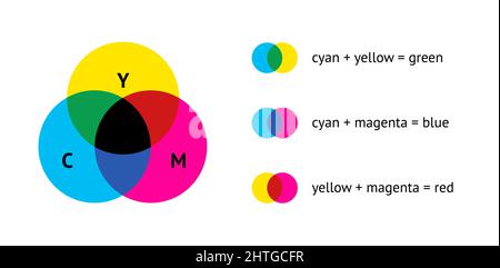 CMYK color mixing model flat vector illustration with overlapping cyan, magenta and yellow circles Stock Vector