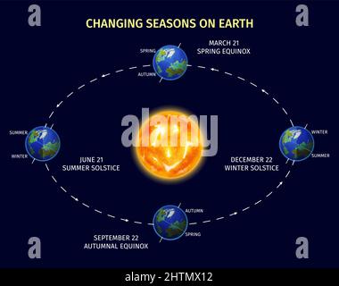 Earth seasons realistic poster with planet rotation symbols vector ...
