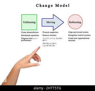 Components of Process of Organizational Change Stock Photo - Alamy