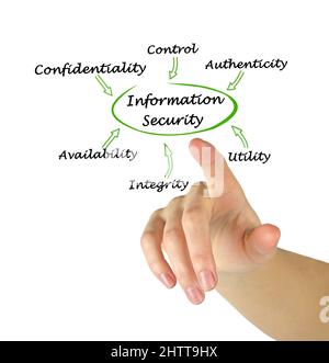 Six Components of Information Security Stock Photo - Alamy