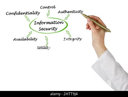Six Components of Information Security Stock Photo - Alamy