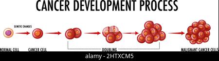 Cancer development process infographic illustration Stock Vector