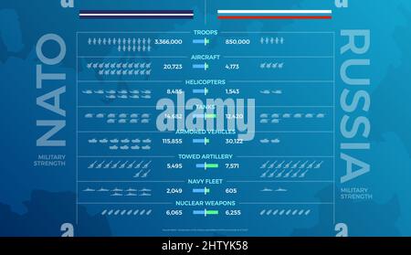 NATO And Russia Military Strength Comparison Vector Infographic Stock Vector