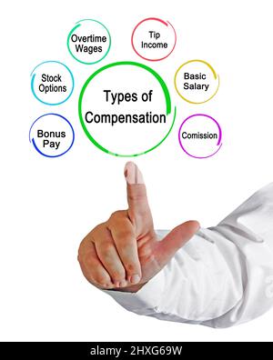 Presenting Six Types of Compensation Stock Photo