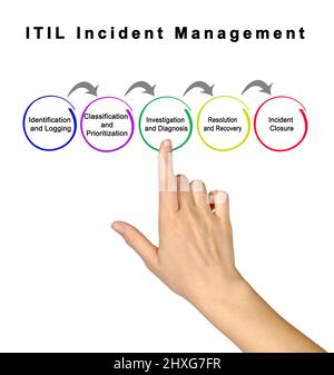 Components Of Itil Incident Management Stock Photo Alamy