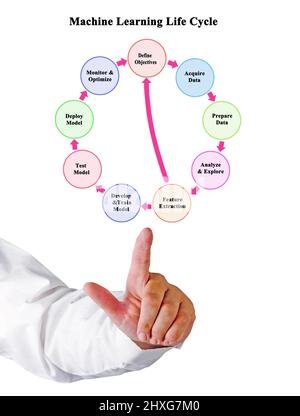 Components Of Machine Learning Lifecycle Stock Photo - Alamy