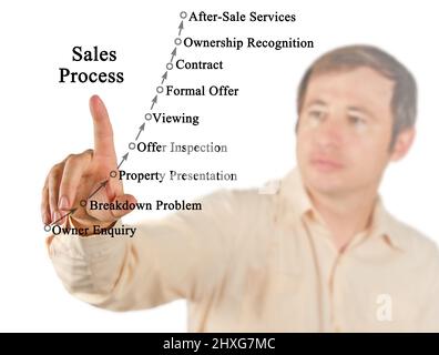 Nine Components of Sales Process Stock Photo
