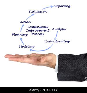 Components of Continuous Improvement Cycle Stock Photo