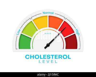 Cholesterol level meter with high and low fat test, vector blood risk and good or bad health control. Cholesterol level meter gauge with arrow indicator for healthcare and heart heath analysis Stock Vector