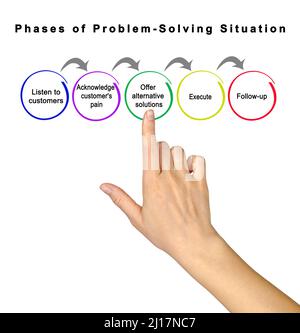 Five Components of Problem Solving Stock Photo - Alamy