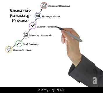 Diagram of  Research Funding process Stock Photo