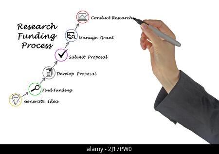 Diagram of  Research Funding process Stock Photo