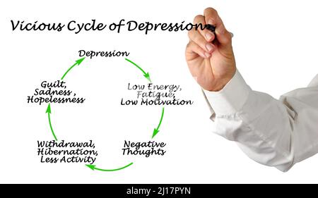 Steps in Vicious Cycle of Depression Stock Photo - Alamy
