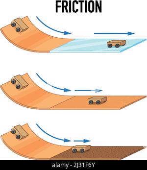 Friction of different surfaces illustration Stock Vector