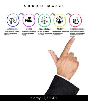 ADKAR Model (From awareness to enforcement) Stock Photo