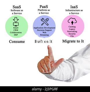Comparison of SaaS, PaaS, and IaaS Stock Photo