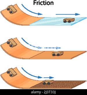 Friction of different surfaces illustration Stock Vector