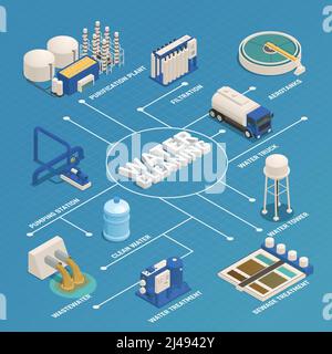 Water purification technology isometric flowchart with wastewater ...