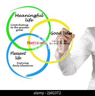 Presenting Three sources of Happiness Stock Photo