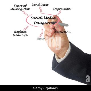 Negative Effects of  Social Media Stock Photo