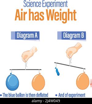 Air have weight. Educational experiment. A balloon full of air weighs ...