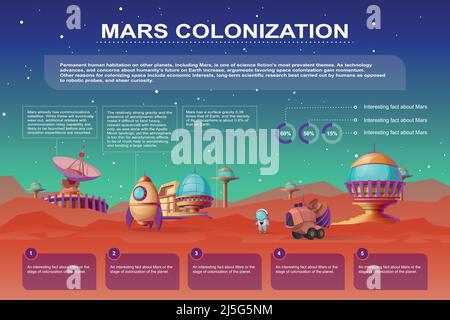 Vector Mars colonization cartoon poster. Different bases, colony buildings on the red planet. Infographics with rocket, mars rover. Futuristic technol Stock Vector