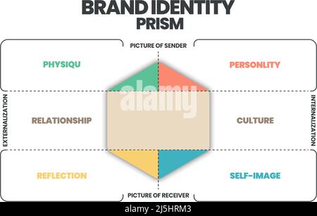 Brand identity prism infographic vector is a marketing concept in 8 elements to distinguish the brand in consumers' minds such as physique, personalit Stock Vector