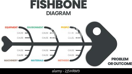 A fishbone or cause and effect   or Ishikawa diagram is a  brainstorming tool to analyze the root causes of an effect. The vector featured a fish skel Stock Vector