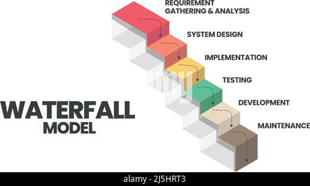 The waterfall model infographic vector is used in software engineering or software development processes. The illustration has 6 steps like Agile meth Stock Vector